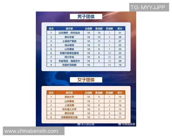 成都乒乓球队在杯赛积分榜上以94分稳居第一名展现强劲实力 成都乒乓球队在杯赛积分榜上以94分稳居第一名展现强劲实力